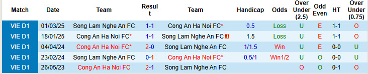 Nhận định, soi kèo Công an Hà Nội vs Sông Lam Nghệ An, 18h00 ngày 29/6: Trận chung kết nghẹt thở - Ảnh 4