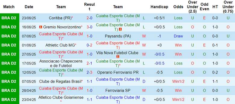 Nhận định, soi kèo Cuiaba vs Botafogo SP, 07h00 ngày 1/7: Điểm tựa sân nhà - Ảnh 1