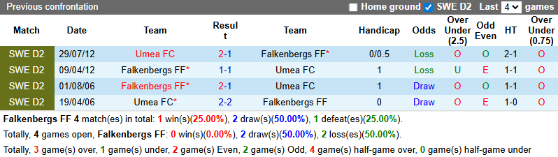 Nhận định, soi kèo Falkenbergs vs Umea FC, 20h00 ngày 29/6: Khó có bất ngờ - Ảnh 4