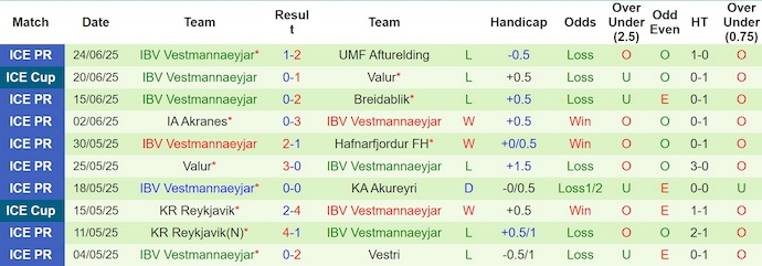 Nhận định, soi kèo Fram Reykjavik vs IBV Vestmannaeyjar, 0h00 ngày 30/6: Điểm tựa sân nhà - Ảnh 3