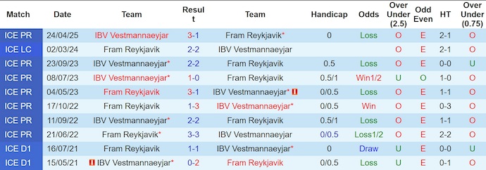 Nhận định, soi kèo Fram Reykjavik vs IBV Vestmannaeyjar, 0h00 ngày 30/6: Điểm tựa sân nhà - Ảnh 4