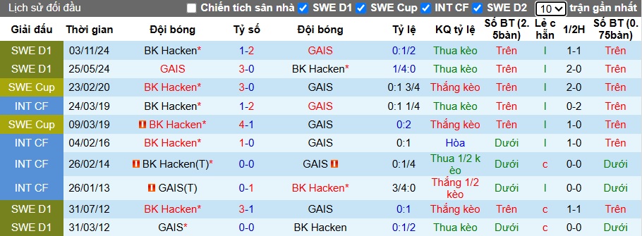 Nhận định, soi kèo Hacken vs GAIS, 21h30 ngày 29/6: Bệ phóng sân nhà - Ảnh 2