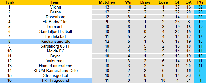 Nhận định, soi kèo Haugesund vs Kristiansund, 19h30 ngày 29/6: Giậm chân tại chỗ - Ảnh 5