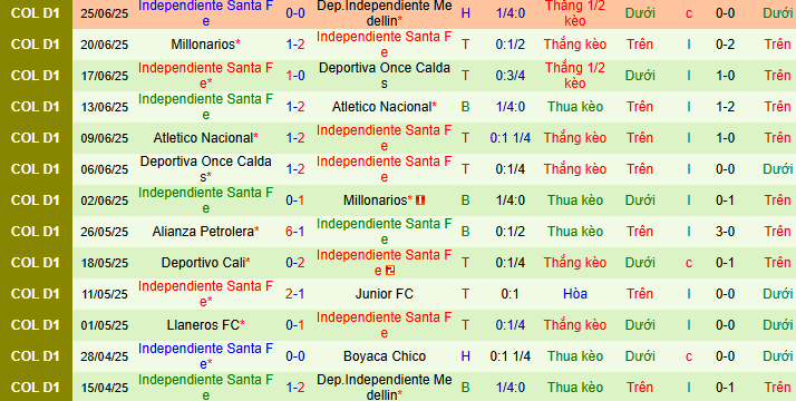 Nhận định, soi kèo Independiente Medellin vs Independiente Santa Fe, 06h00 ngày 30/6 - Ảnh 3