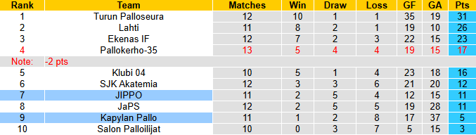 Nhận định, soi kèo JIPPO vs Kapylan Pallo, 20h00 ngày 29/6: Cơ hội cải thiện - Ảnh 5