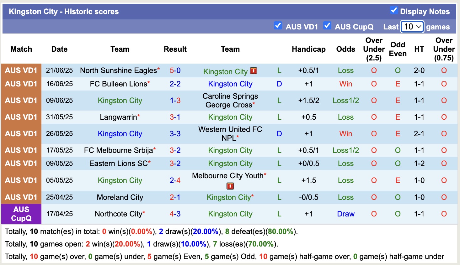 Nhận định, soi kèo Kingston City vs Brunswick City, 16h30 ngày 30/6: Tiếp tục đắm tàu - Ảnh 2