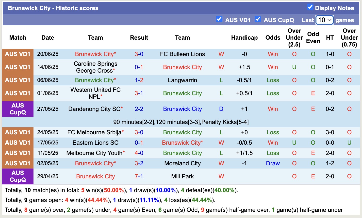 Nhận định, soi kèo Kingston City vs Brunswick City, 16h30 ngày 30/6: Tiếp tục đắm tàu - Ảnh 3