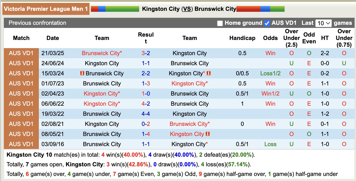 Nhận định, soi kèo Kingston City vs Brunswick City, 16h30 ngày 30/6: Tiếp tục đắm tàu - Ảnh 4