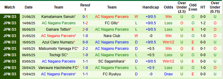 Nhận định, soi kèo Kochi United vs Nagano Parceiro, 17h00 ngày 29/6: Điểm số quý báu - Ảnh 3