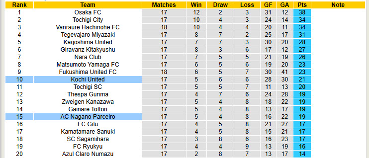 Nhận định, soi kèo Kochi United vs Nagano Parceiro, 17h00 ngày 29/6: Điểm số quý báu - Ảnh 4