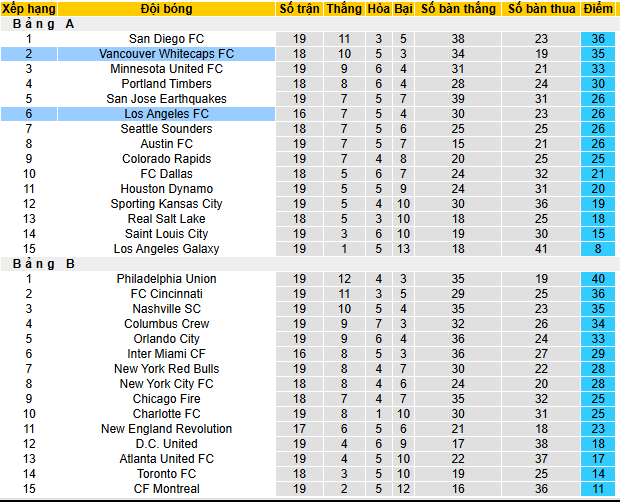 Nhận định, soi kèo Los Angeles FC vs Vancouver Whitecaps, 08h30 ngày 30/6 - Ảnh 4