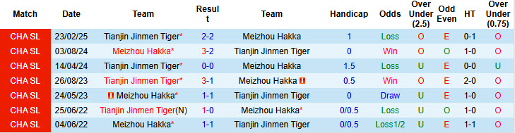 Nhận định, soi kèo Meizhou Hakka vs Tianjin Jinmen Tiger, 18h00 ngày 29/6: Phong độ chạm đáy - Ảnh 4