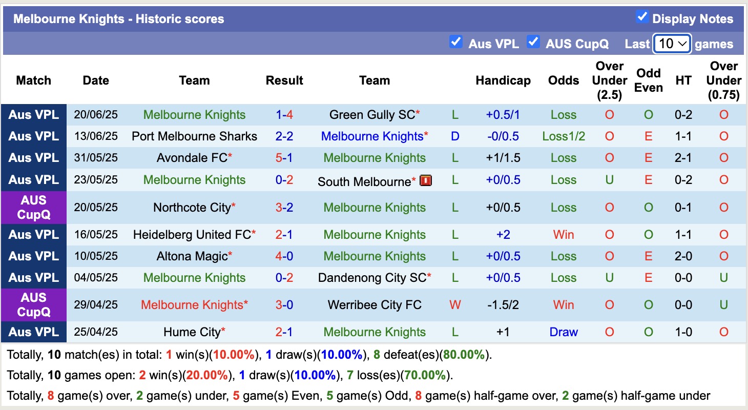 Nhận định, soi kèo Melbourne Victory FC Am vs Melbourne Knights, 17h15 ngày 30/6: Những người khốn khổ - Ảnh 3