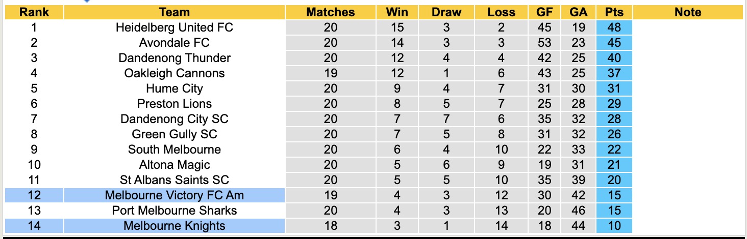 Nhận định, soi kèo Melbourne Victory FC Am vs Melbourne Knights, 17h15 ngày 30/6: Những người khốn khổ - Ảnh 5