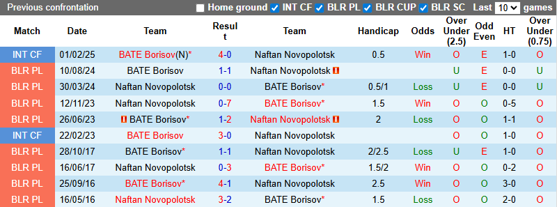 Nhận định, soi kèo Naftan Novopolotsk vs BATE Borisov, 21h00 ngày 29/6: Trận thua thứ 7 - Ảnh 4