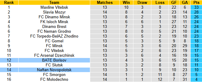 Nhận định, soi kèo Naftan Novopolotsk vs BATE Borisov, 21h00 ngày 29/6: Trận thua thứ 7 - Ảnh 5