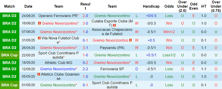 Nhận định, soi kèo Novorizontino vs Amazonas, 05h00 ngày 30/6: Cửa trên đáng tin - Ảnh 1