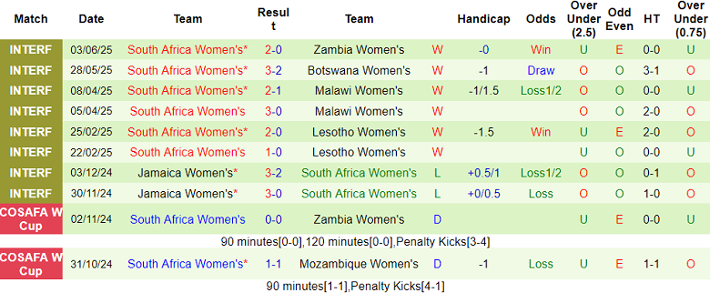 Nhận định, soi kèo nữ Benin vs nữ Nam Phi, 17h00 ngày 29/6: Out trình - Ảnh 2