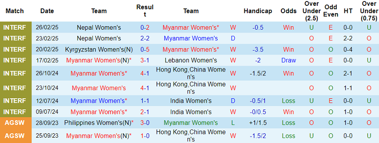 Nhận định, soi kèo nữ Myanmar vs nữ Turkmenistan, 16h30 ngày 29/6: Game dễ - Ảnh 1