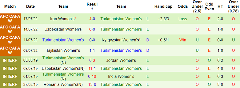 Nhận định, soi kèo nữ Myanmar vs nữ Turkmenistan, 16h30 ngày 29/6: Game dễ - Ảnh 2