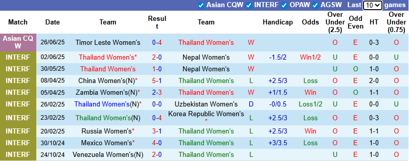 Nhận định, soi kèo Nữ Thái Lan vs Nữ Iraq, 19h30 ngày 29/6: Hướng tới ngôi đầu - Ảnh 2