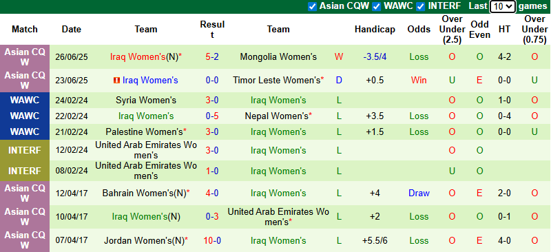 Nhận định, soi kèo Nữ Thái Lan vs Nữ Iraq, 19h30 ngày 29/6: Hướng tới ngôi đầu - Ảnh 3