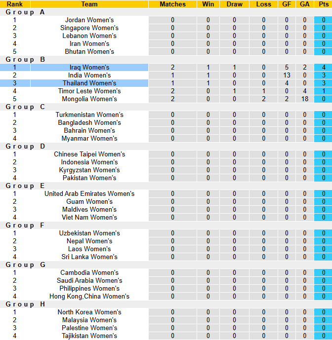 Nhận định, soi kèo Nữ Thái Lan vs Nữ Iraq, 19h30 ngày 29/6: Hướng tới ngôi đầu - Ảnh 4