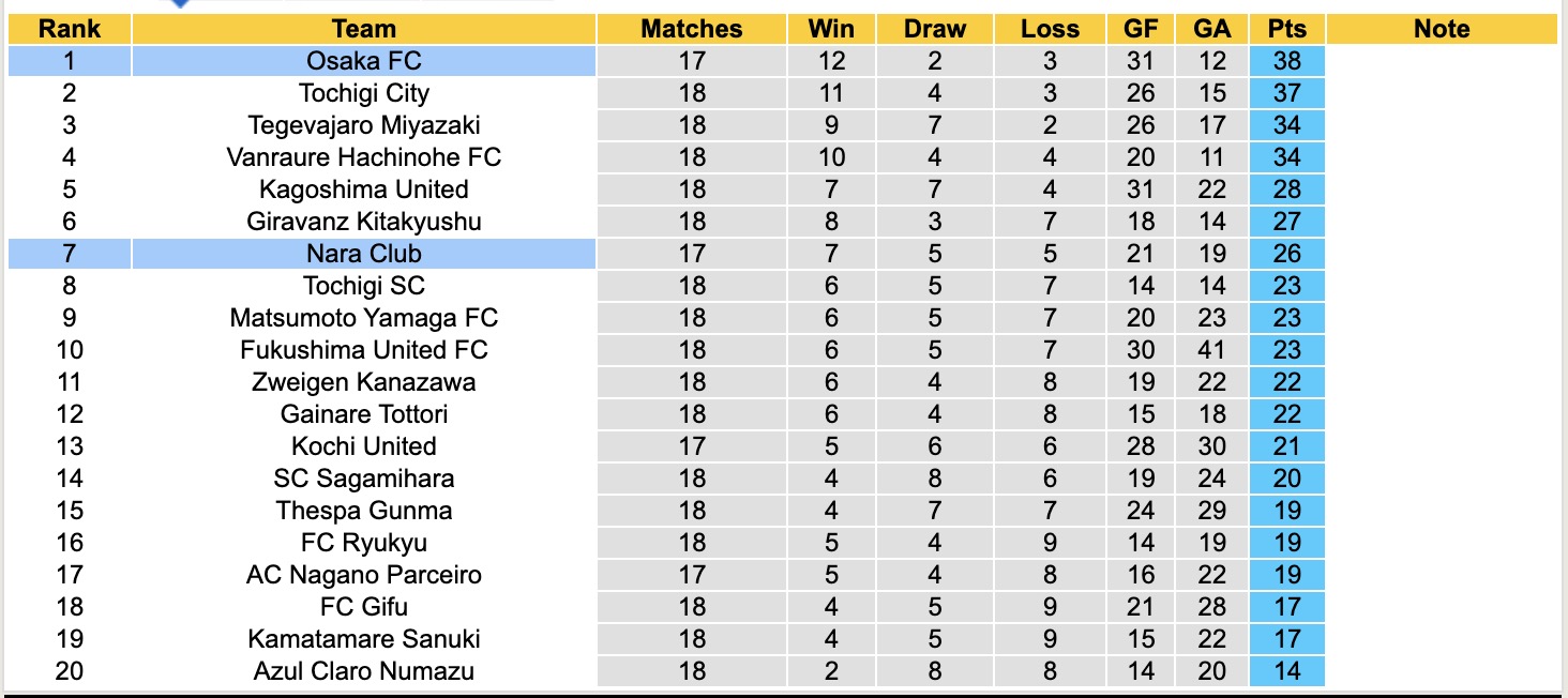 Nhận định, soi kèo Osaka FC vs Nara Club, 17h00 ngày 30/6: Củng cố ngôi đầu - Ảnh 5