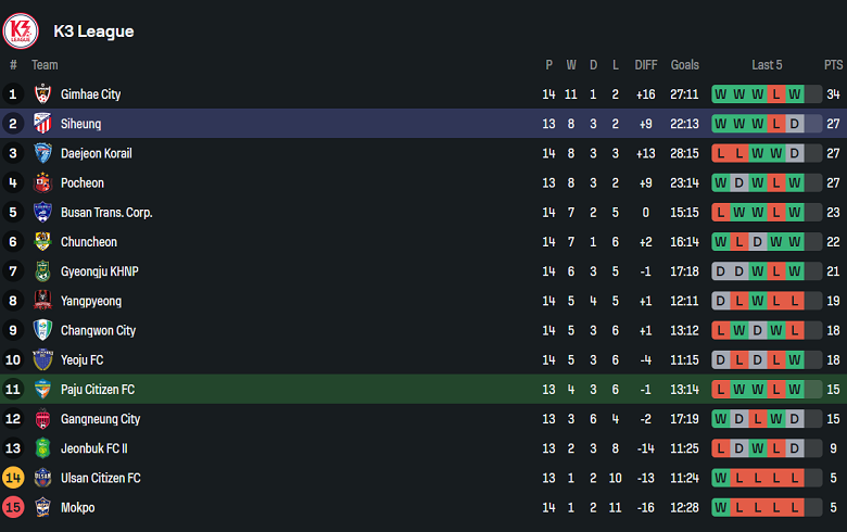 Nhận định, soi kèo Paju Citizen vs Siheung Citizen, 17h00 ngày 29/6: Tìm lại nụ cười - Ảnh 4