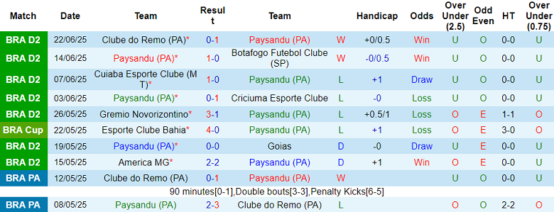 Nhận định, soi kèo Paysandu vs Ferroviaria, 05h00 ngày 1/7: Nối dài ngày vui - Ảnh 1