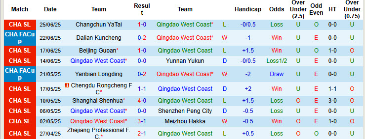 Nhận định, soi kèo Qingdao West Coast vs Qingdao Hainiu, 17h30 ngày 29/6: Nhiệm vụ khó khăn - Ảnh 2