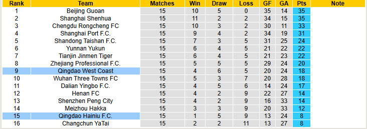 Nhận định, soi kèo Qingdao West Coast vs Qingdao Hainiu, 17h30 ngày 29/6: Nhiệm vụ khó khăn - Ảnh 5
