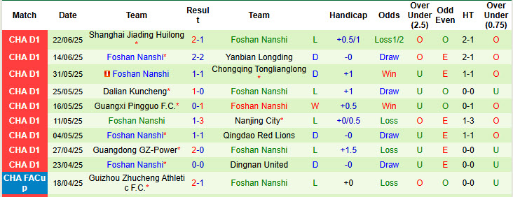 Nhận định, soi kèo Shijiazhuang Gongfu vs Foshan Nanshi, 18h30 ngày 29/6: Chủ nhà ăn mừng - Ảnh 3
