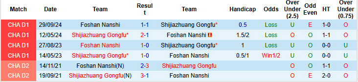 Nhận định, soi kèo Shijiazhuang Gongfu vs Foshan Nanshi, 18h30 ngày 29/6: Chủ nhà ăn mừng - Ảnh 4