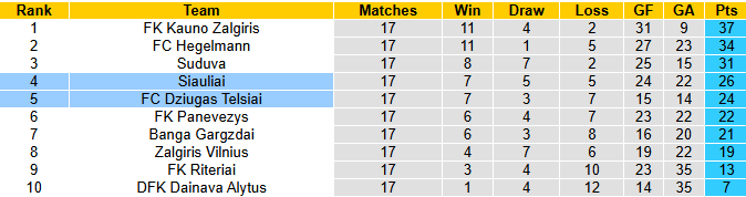 Nhận định, soi kèo Siauliai vs Dziugas Telsiai, 21h00 ngày 29/6: Khách tự tin - Ảnh 5