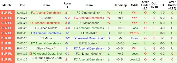 Nhận định, soi kèo Slutsk vs Arsenal Dzerzhinsk, 23h00 ngày 29/6: Phong độ đang lên - Ảnh 3