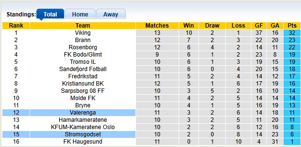 Nhận định, soi kèo Stromsgodset vs Valerenga, 0h15 ngày 30/6: Kém cỏi như nhau - Ảnh 4