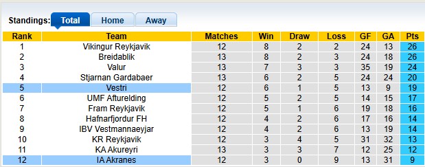 Nhận định, soi kèo Vestri vs IA Akranes, 0h00 ngày 30/6: Vùng lên - Ảnh 4