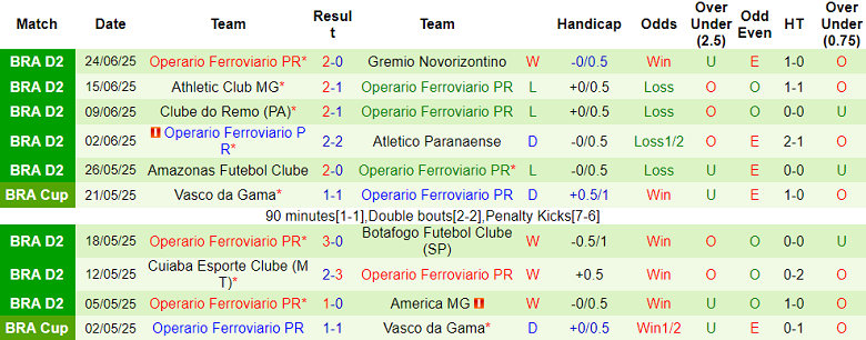 Nhận định, soi kèo Volta Redonda vs Operario, 02h00 ngày 30/6: Khó cho cửa dưới - Ảnh 2