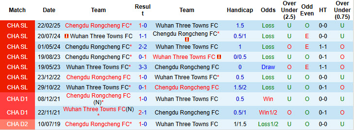Nhận định, soi kèo Wuhan Three Towns vs Chengdu Rongcheng, 18h35 ngày 29/6: Không còn sức chống trả - Ảnh 4