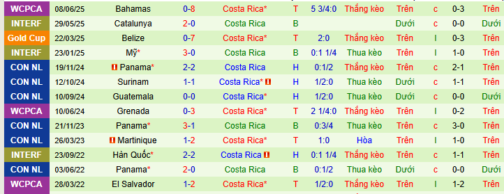 Soi kèo phạt góc Mỹ vs Costa Rica, 06h00 ngày 30/6 - Ảnh 2