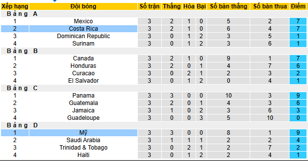 Soi kèo phạt góc Mỹ vs Costa Rica, 06h00 ngày 30/6 - Ảnh 4