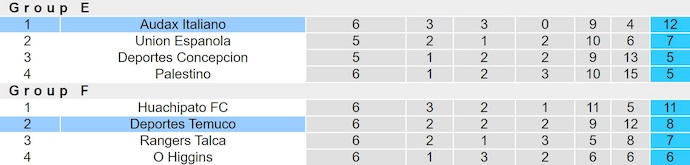 Nhận định, soi kèo Audax Italiano vs Deportes Temuco, 5h00 ngày 2/7: Khác biệt đẳng cấp - Ảnh 5