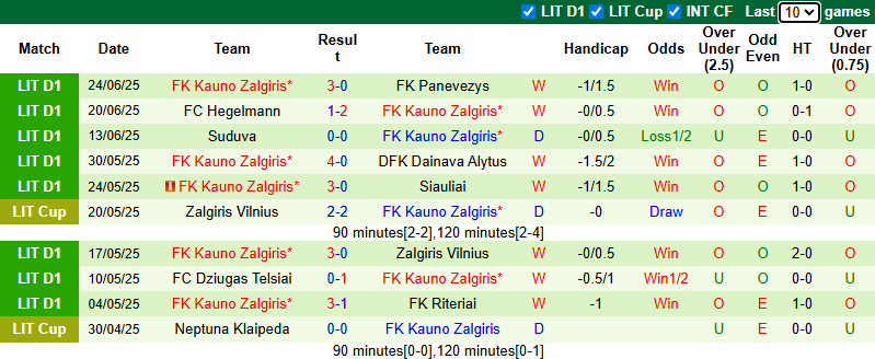 Nhận định, soi kèo Banga Gargzdai vs Kauno Zalgiris, 23h00 ngày 30/6: Tin vào khách - Ảnh 3