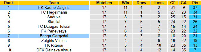 Nhận định, soi kèo Banga Gargzdai vs Kauno Zalgiris, 23h00 ngày 30/6: Tin vào khách - Ảnh 5
