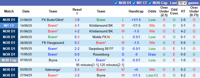 Nhận định, soi kèo Brann vs Sandefjord, 0h00 ngày 1/7: Nỗi sợ xa nhà - Ảnh 2