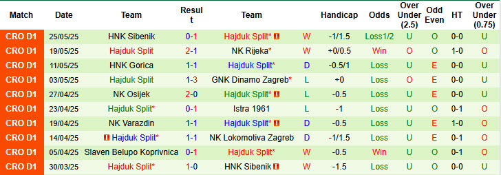 Nhận định, soi kèo CSKA Sofia vs Hajduk Split, 22h30 ngày 30/6: Cảm giác bóng tốt hơn - Ảnh 3