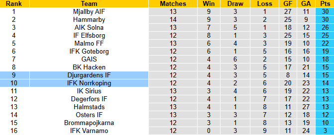 Nhận định, soi kèo Djurgardens vs Norrkoping, 0h00 ngày 1/7: Đối thủ kị rơ - Ảnh 5