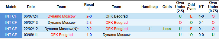 Nhận định, soi kèo Dynamo Moscow vs OFK Beograd, 23h00 ngày 30/6: Nghiền nát đối thủ - Ảnh 3