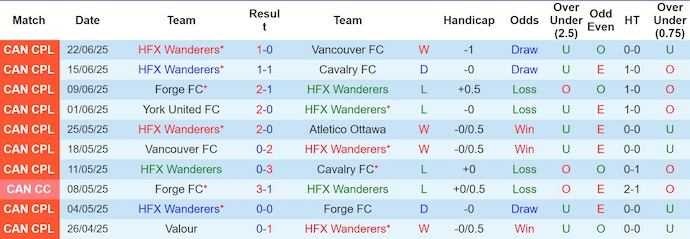 Nhận định, soi kèo HFX Wanderers vs Valour FC, 2h00 ngày 2/7: Khó cản chủ nhà - Ảnh 2